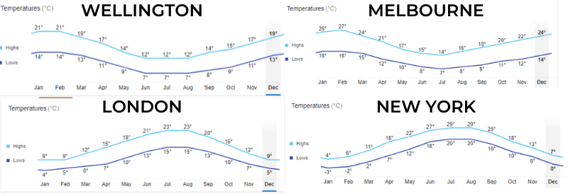 chart showing average temperatures in wellington, london, new york and melbourne to help convince people as to why travel to new zealand