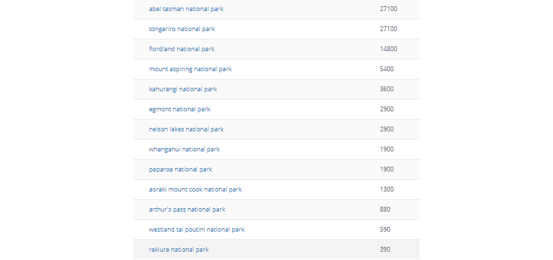 list of the 13 new zealand national parks and how many people search for them each month
