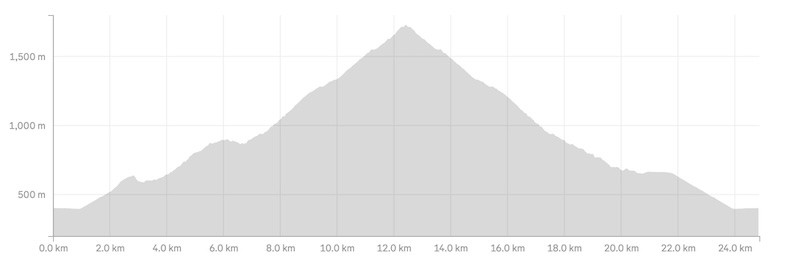 crown peak track elevation profile