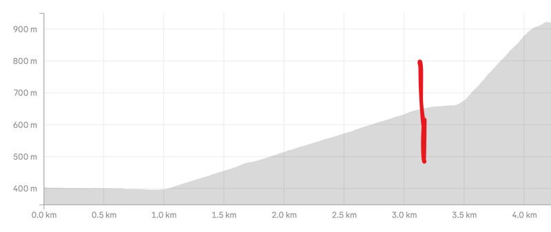tobins track elevation profile and beetham