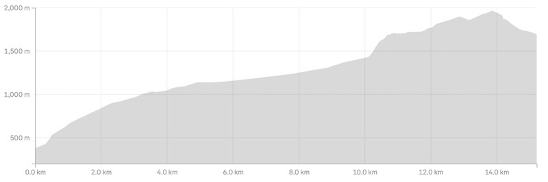 wye creek to lake alta elevation profile