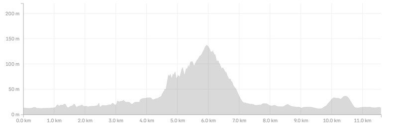 Pororari Punakaiki Loop Track elevation profile
