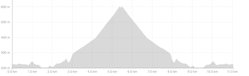 roberts point track elevation profile