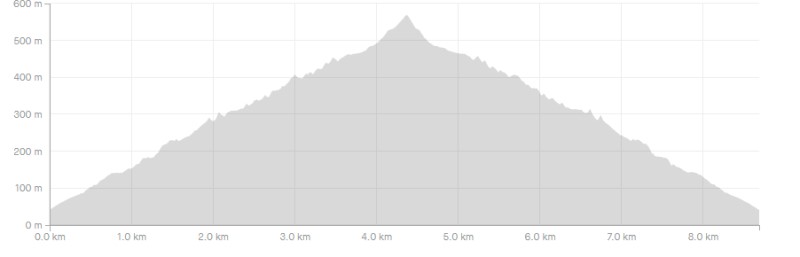 success track elevation profile