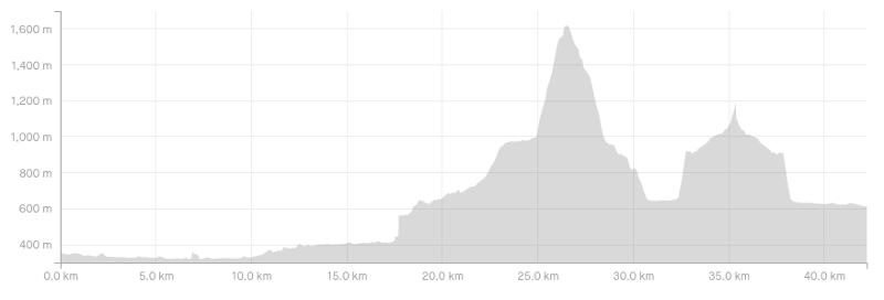 gillespie pass circuit elevation profile day 1