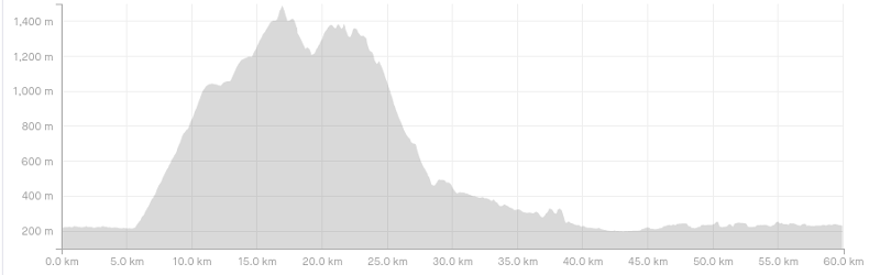 kepler track elevation profile