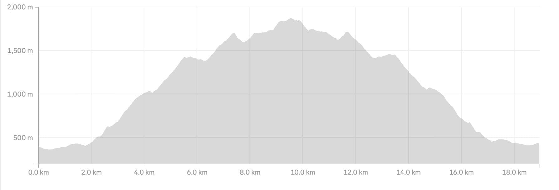 mount crichton summit elevation profile