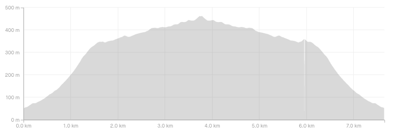 colonial knob hike elevation profile