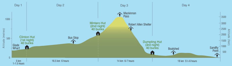 milford track elevation profile