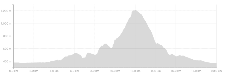 sugarloaf track elevation profile
