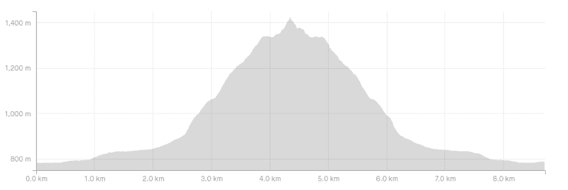 gertrude saddle elevation profile