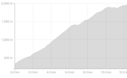 tinwald burn ridge track elevation profile