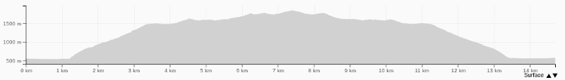 ben more elevation profile