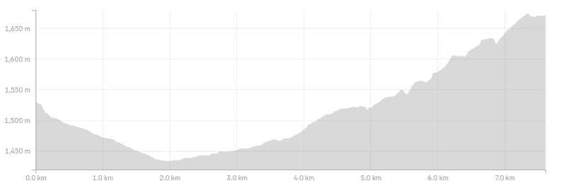 kirtle Burn track elevation profile