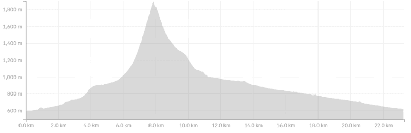 GUNSIGHT PASS elevation profile