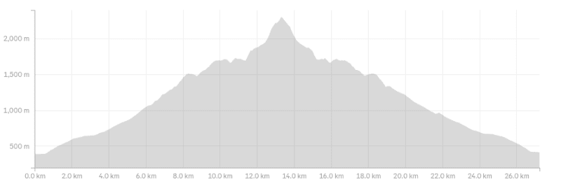 Mount Larkin's elevation profile