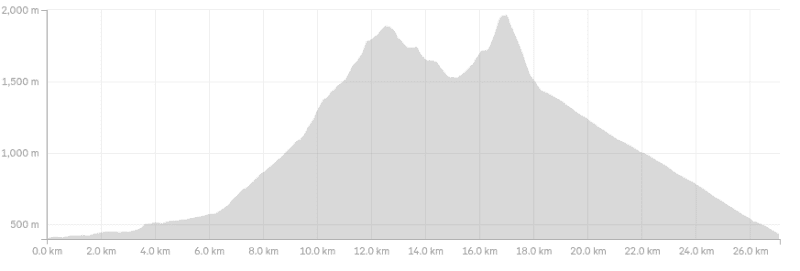 dumb-bell lake Loop elevation profile