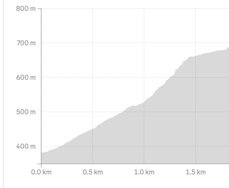 lower wye creek to helipad elevation profile